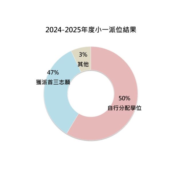2425小一派位(中)